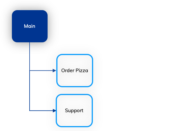 Orchestrator Pattern for managing multi-flow projects – Cognigy.AI Help ...