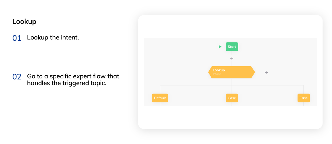 Orchestrator Pattern for managing multi-flow projects – Cognigy.AI Help ...