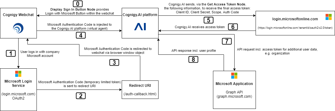 microsoft-graph-login-authentication-architecture.png