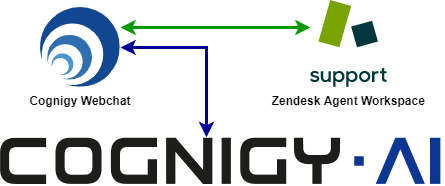 zendeskAgentWorkspaceWebchatHandoverArchitecture__1_.png