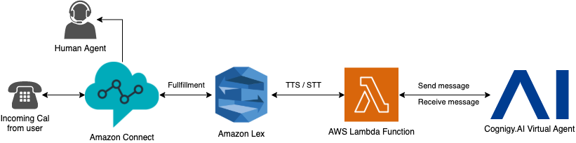amazonConnectCognigyAIArchitecture.png